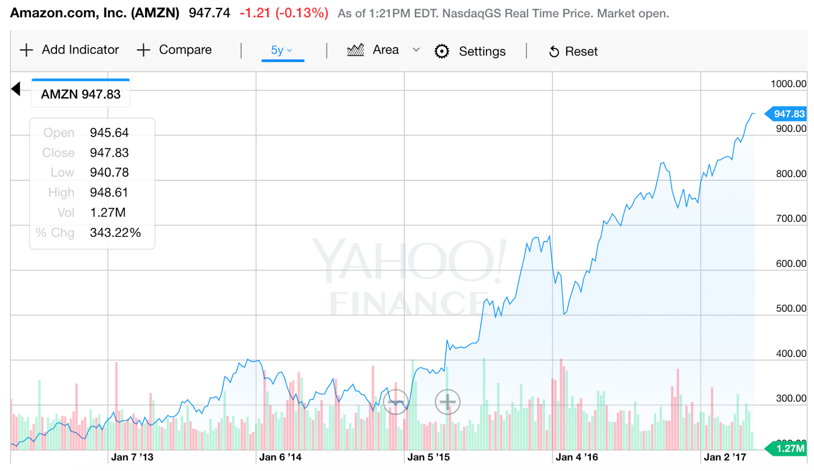 AMZN Stock Price